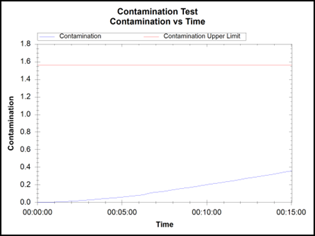 批次A良品结果：0.3602 µg/cm2 NaCl ，，ROSE 测试不准！只能给出整板离子污染的平均结果，无法得知局部区域的污染情况